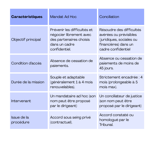 Comparatif mandat/conciliation